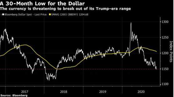 BBG Dollar Low