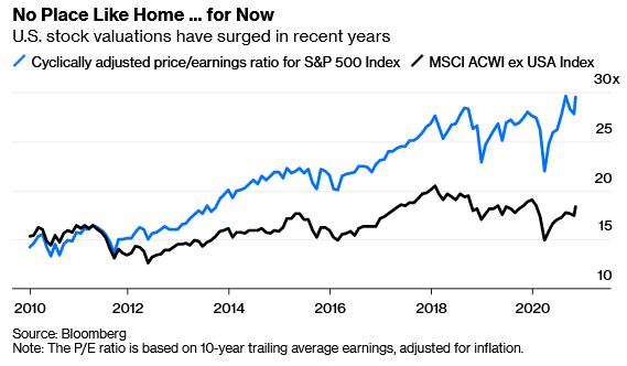 BBG US stock valuations