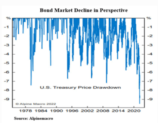 Bond Market Decline in Perspective