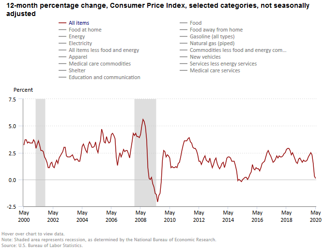 Consumer Price Index