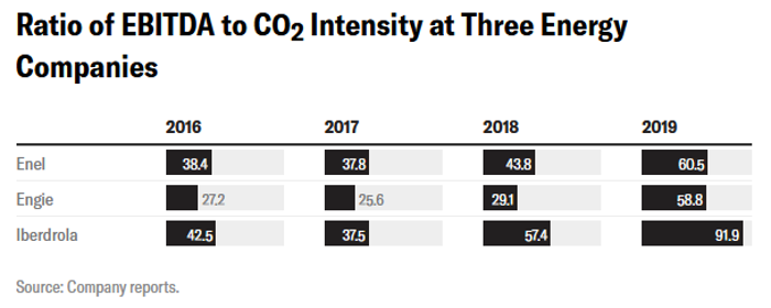 EBITDA to CO2