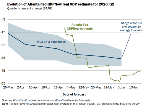 Evolution of Atlanta Fed