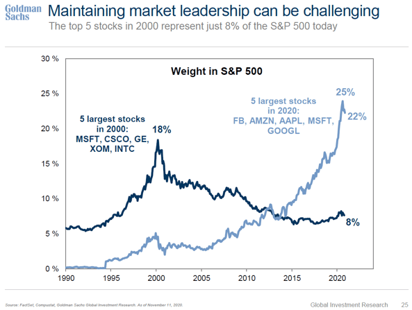 GS Stock concentration mean reversion