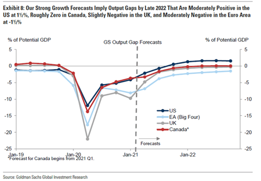 GS output gaps