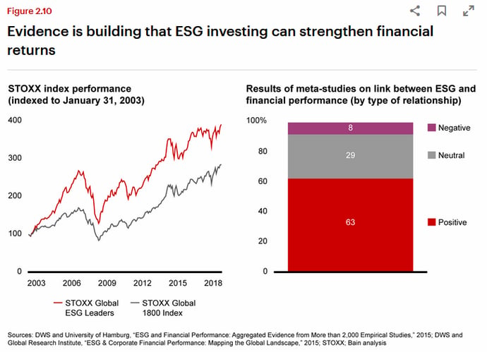 ESG Investing - Purpose and Profits Pt 1-2