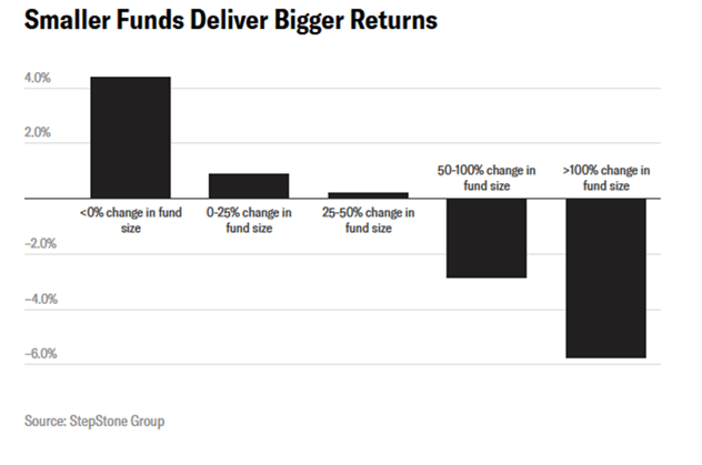 II fund size