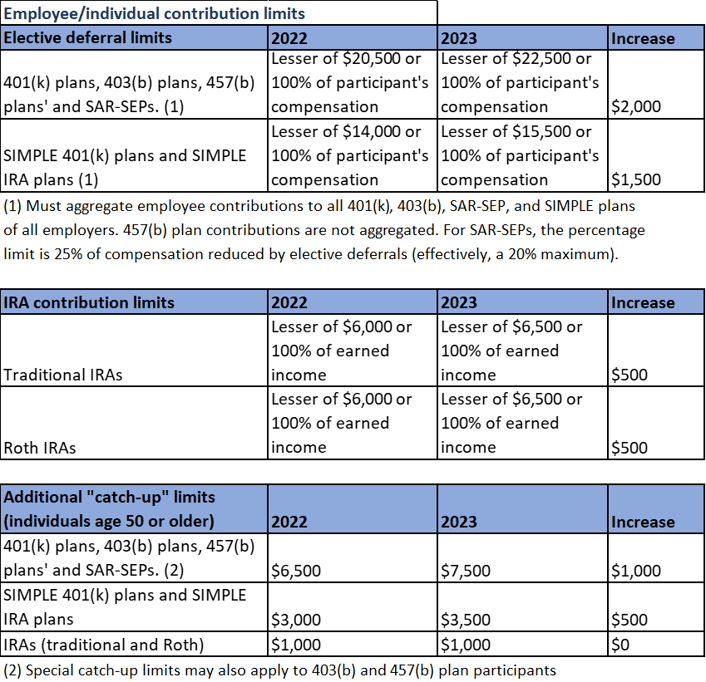 Employee Individual Contributions Chart Dec. 2022