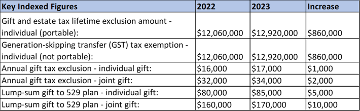 Key Indexed Figures Dec. 2022