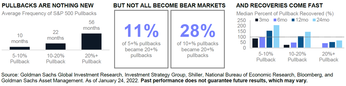 Pullbacks Jan 2022