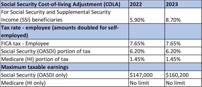 Social Security chard Dec. 2022