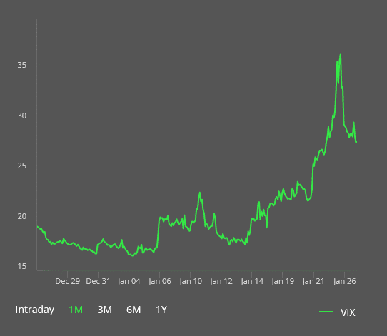 VIX Index Jan 2022