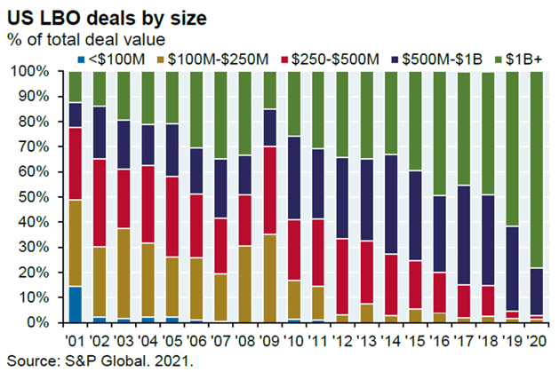 JPM LBO deal size