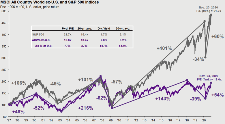 JPM MSCI Valuation