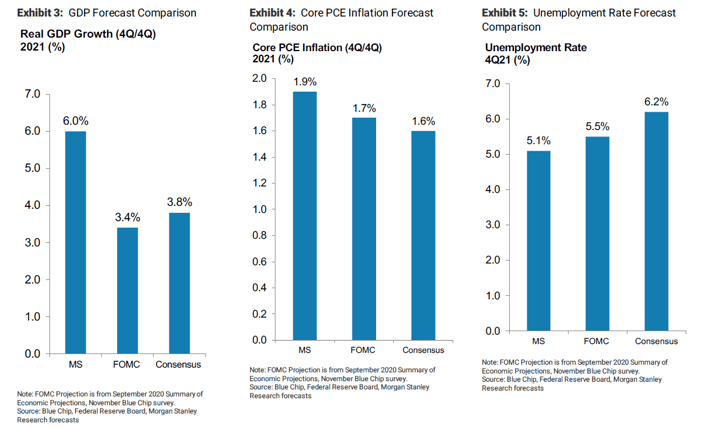 MS Forecasts