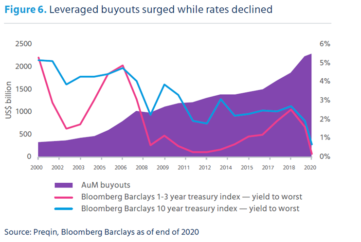 Mercer LBOs and rates