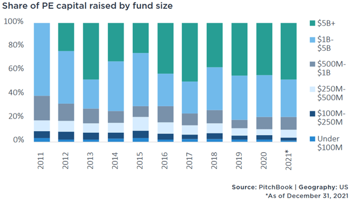 PB fund size