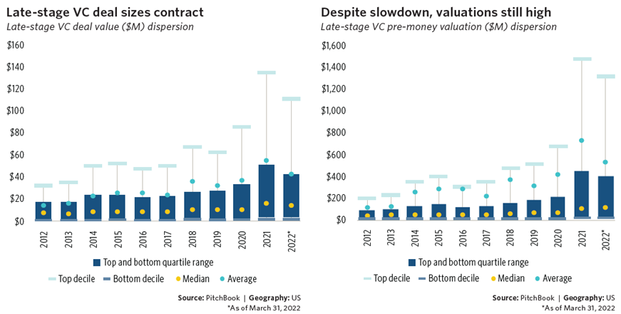 Pitchbook VC valuations