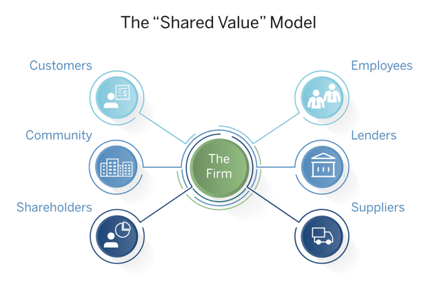 Shared-Value