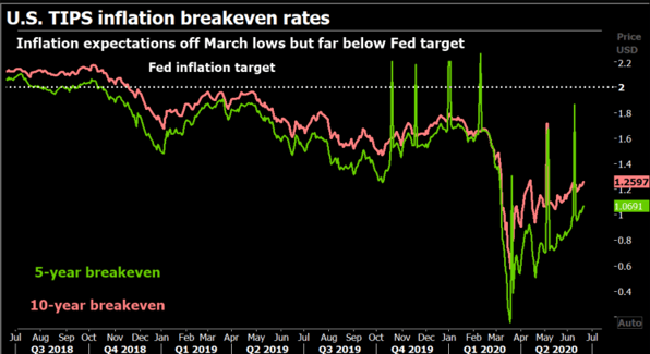 Tips Inflation