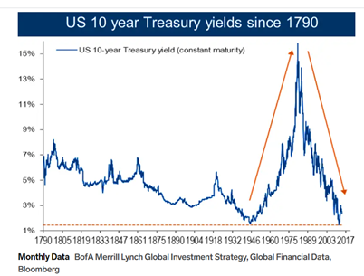 US 10 year Treasury yields since 1790