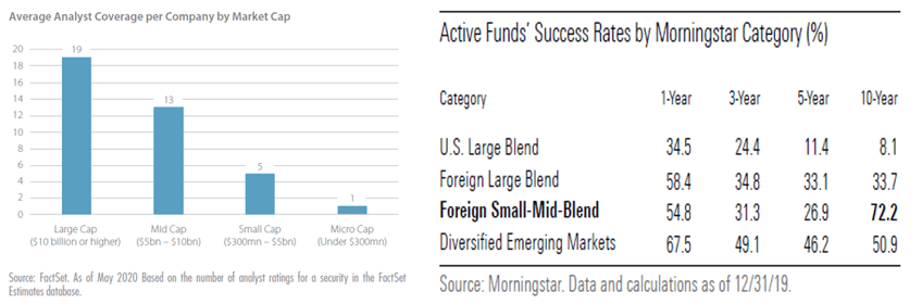 active funds