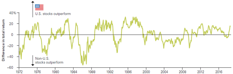 difference in total return