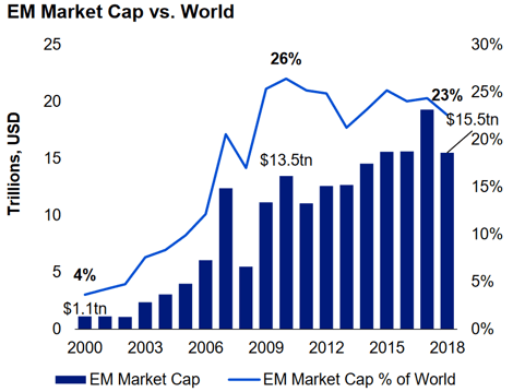 em market cap-1