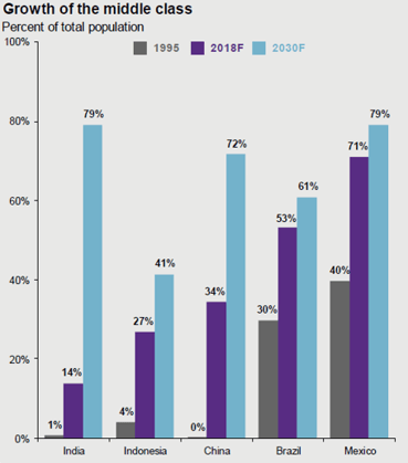 growth of the middle class