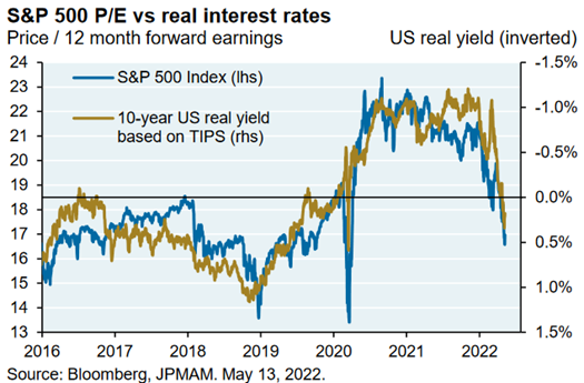 real intereste rates