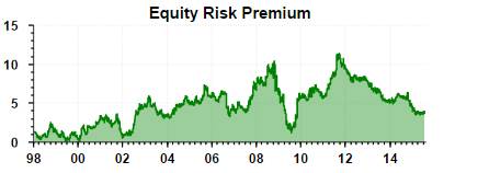 Equity Risk Premium Chart 8.13.15