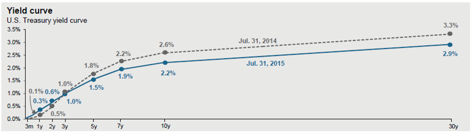 Yield curve 8.13.15