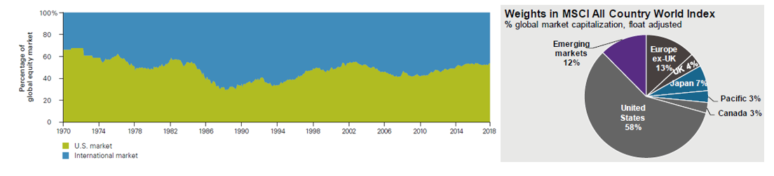 The Case For International Stocks